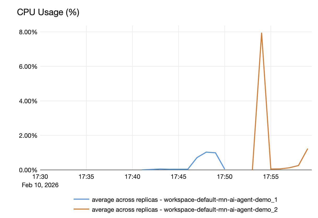 CPU Usage Graph