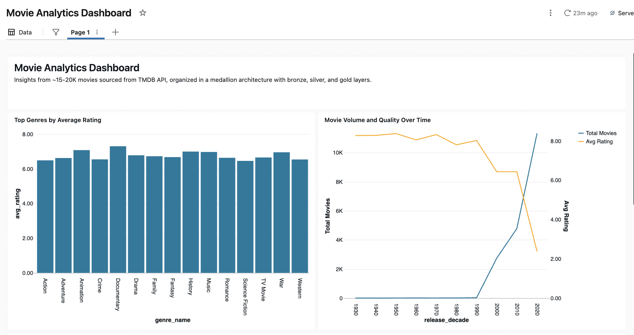 Movie Analytics Dashboard - Top Genres and Volume Over Time