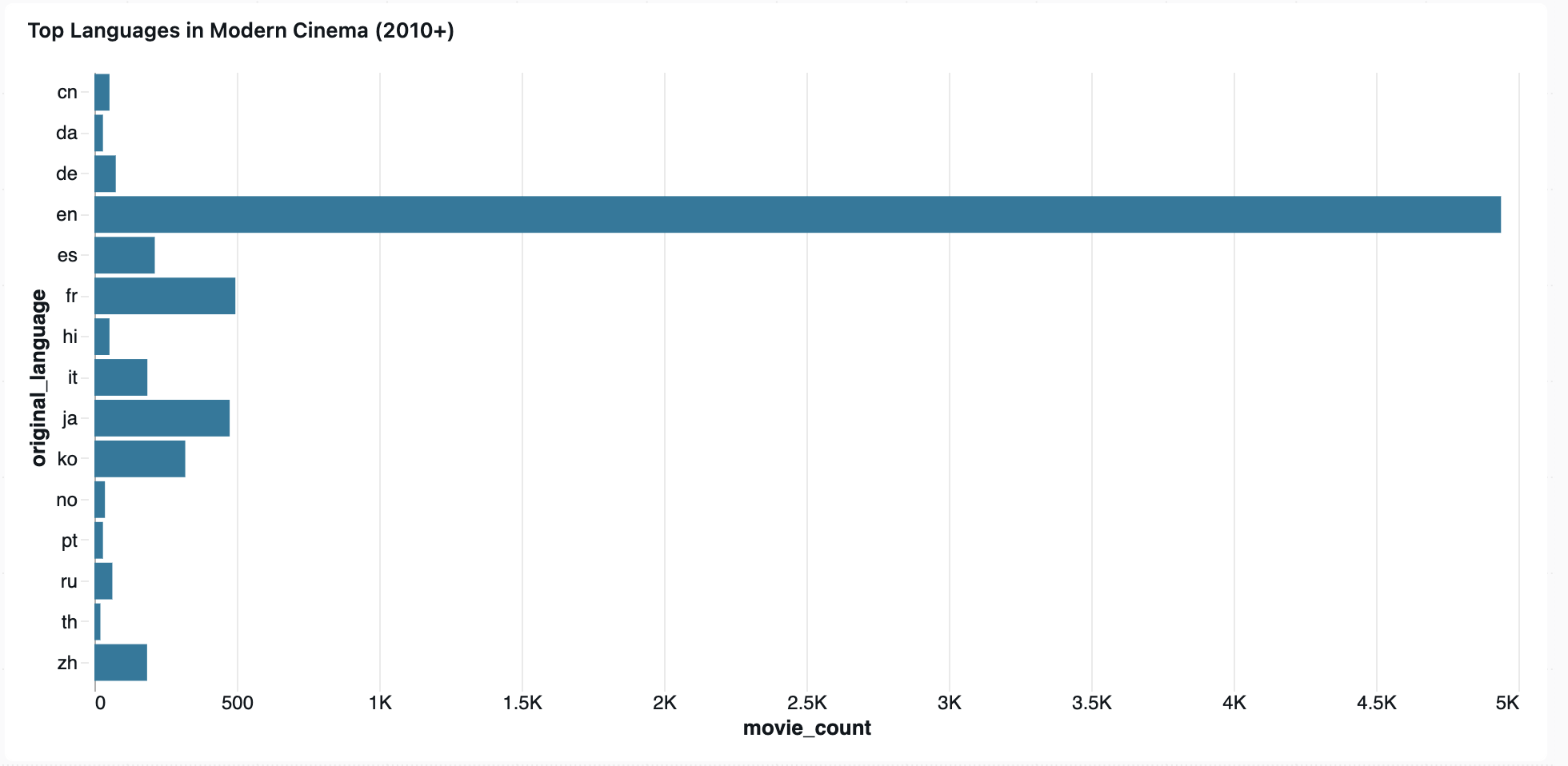 Top Languages in Modern Cinema (2010+)